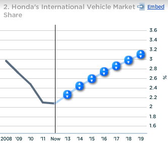 Honda International Vehicle Market Share