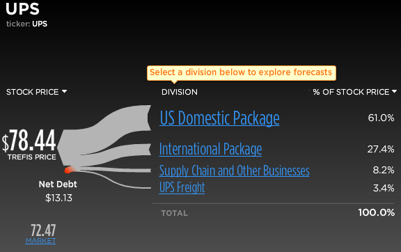 UPS stock break-up