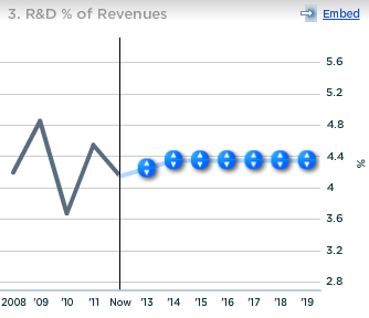 Toyota R&D as percent of revenues
