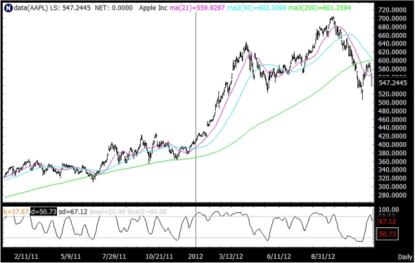 aapl chart 127

