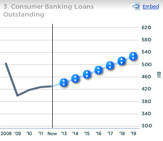 Barclays consumer banking loans outstanding