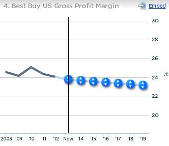 Best Buy US Gross Profit Margin