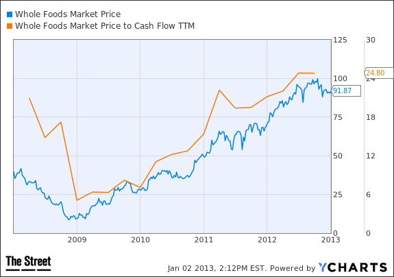 wfm chart