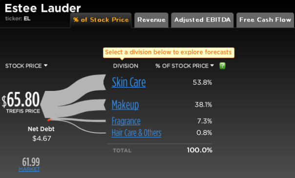 Estee Lauder Stock Break-Up