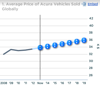 Honda Avg Price of Acura Vehicles Sold Globally