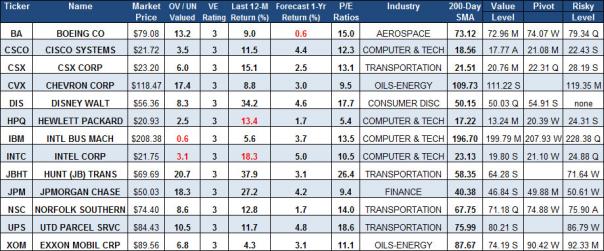 downgrades chart