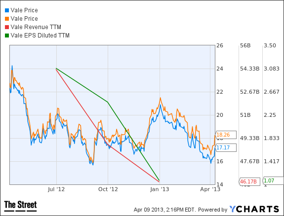 vale chart