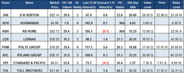 housing stocks table