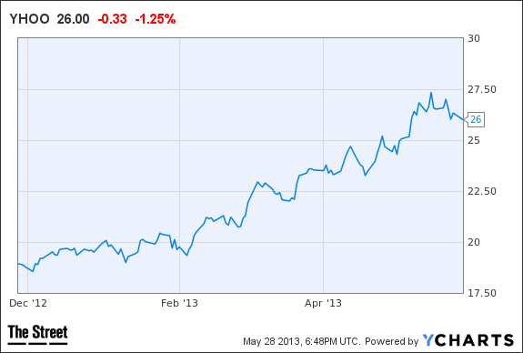 yahoo chart