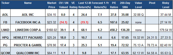 social media stocks