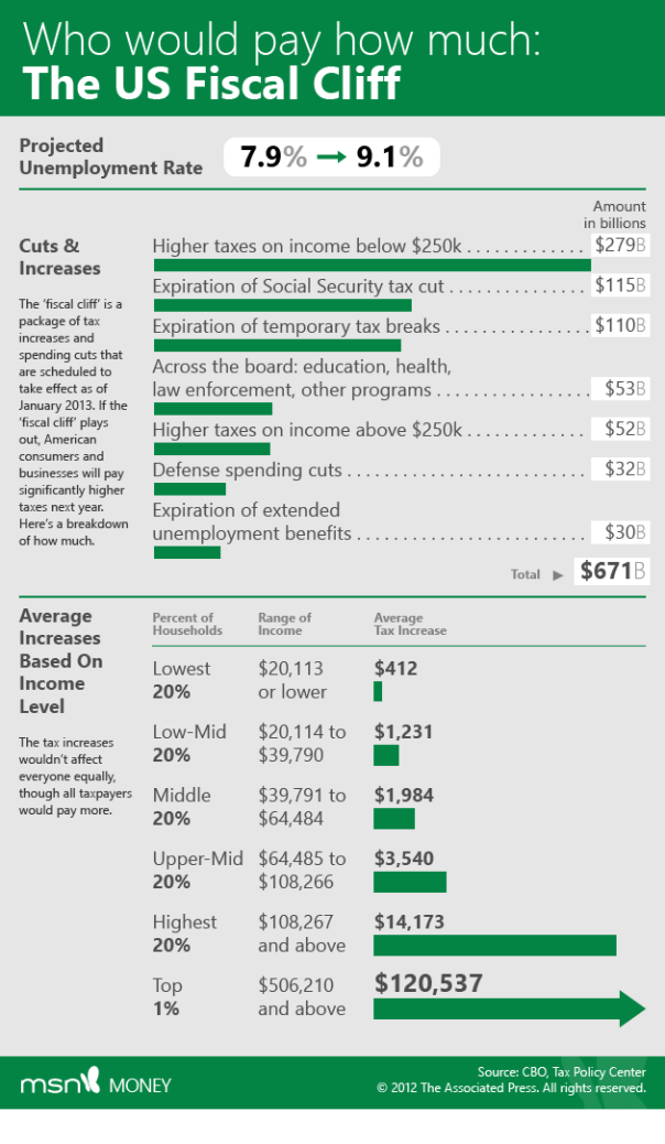 Fiscal cliff/MSN graphic