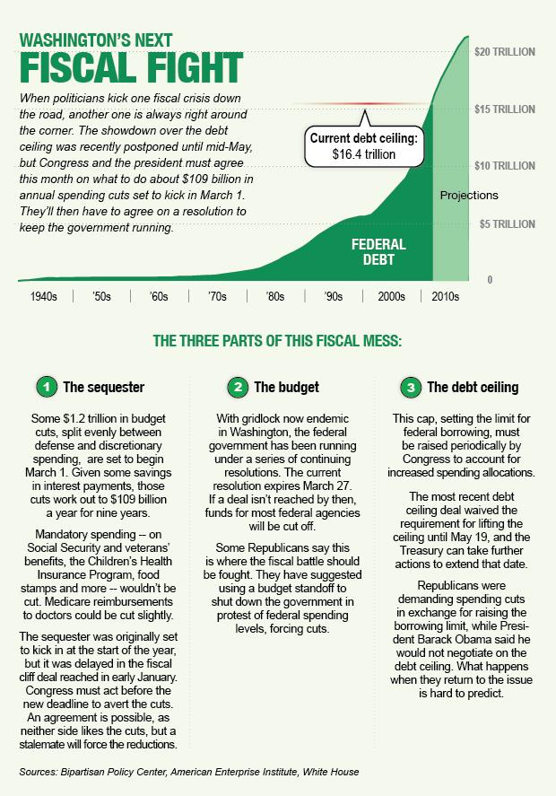The three-part fiscal mess/Graphic by Ryan Smith for MSN Money