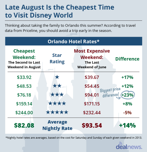 Cheapest weekend to visit Disney World