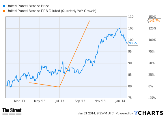 UPS chart