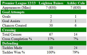 Leighton Baines v Ashley Cole - Castrol