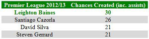 Chances created Premier League - Castrol