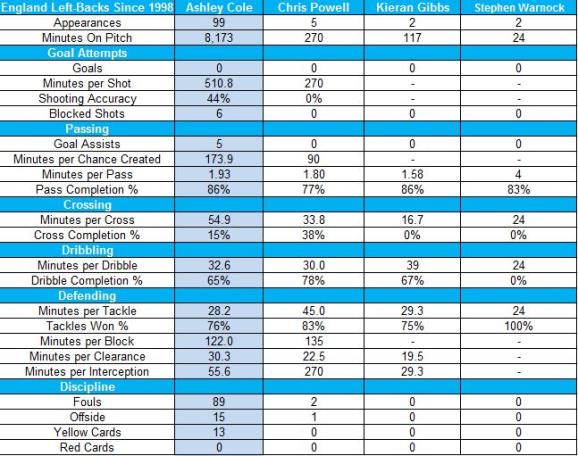 Ashley Cole compared to other England left-backs - Chris Powell, Kieran Gibbs and Stephen Warnock - Opta