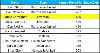 Jamie Carragher at one club - Opta