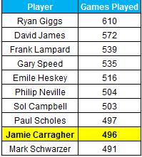 Jamie Carragher Premier League appearances - Opta 