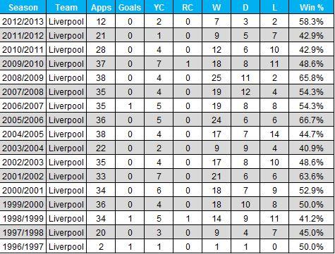 Jamie Carragher season-by-season statistics - Opta
